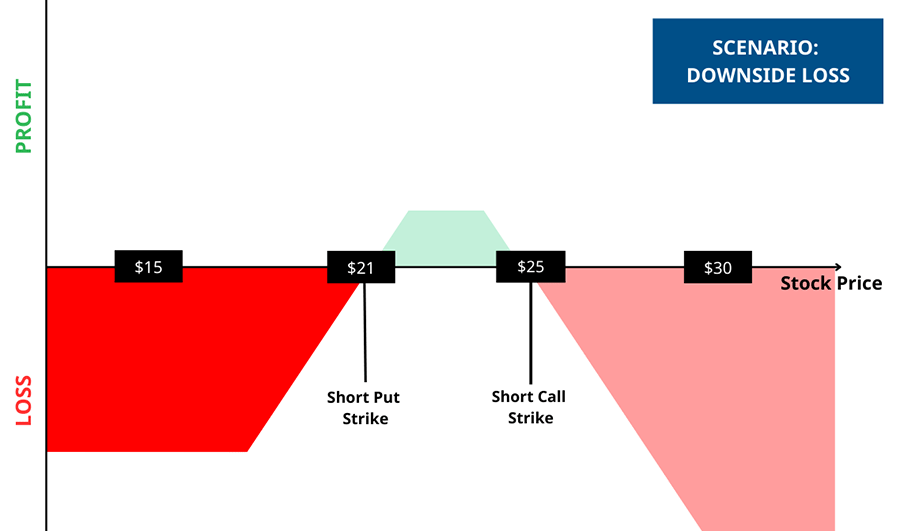 Short Strangle Strategy - Downside Loss