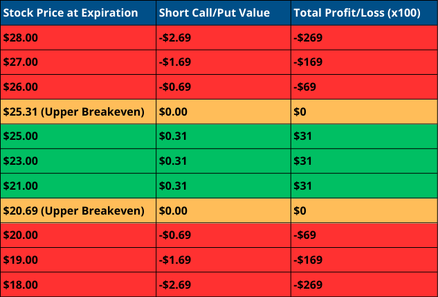 Short Strangle Strategy - Profit/Loss Across Different Price Points