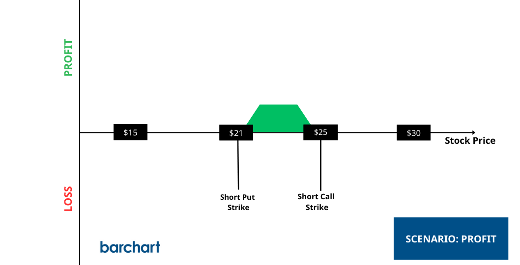 Short Strangle Strategy - Profit