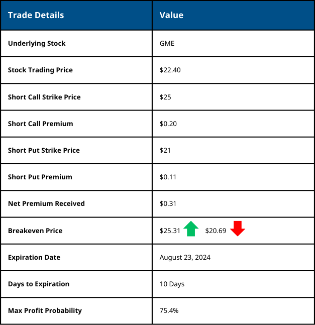 Short Strangle Strategy - Trade Details