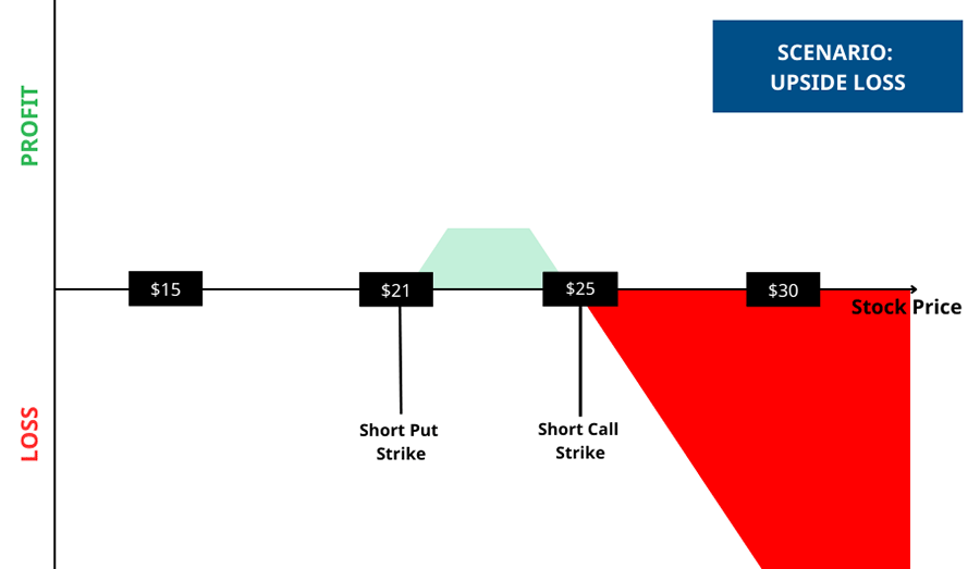 Short Strangle Strategy - Upside Loss