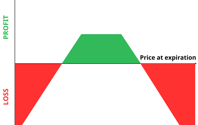 Short Strangle Strategy