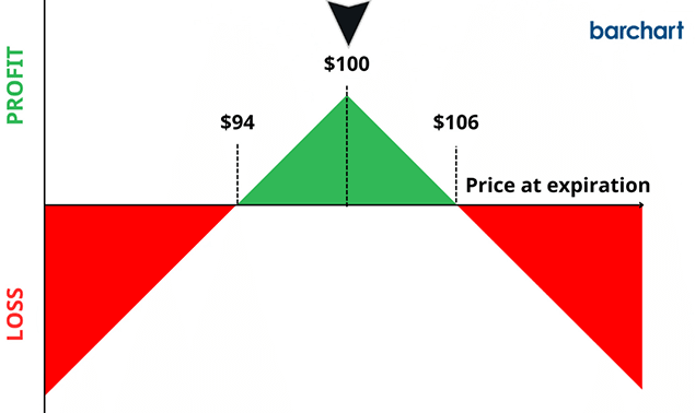 Short Straddle Break Even