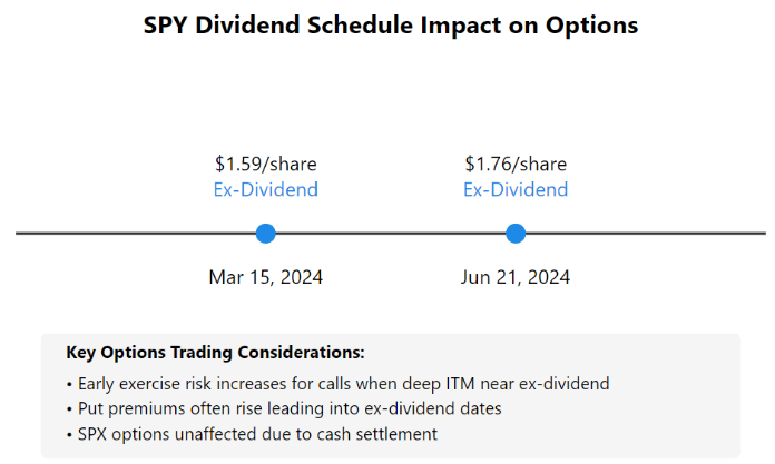 Dividend Impact on SPY