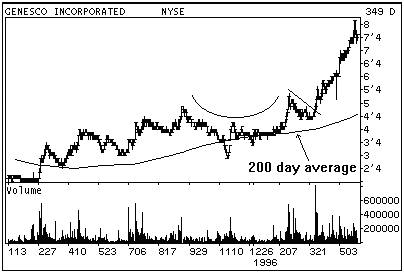 Cup with Handle [ChartSchool]